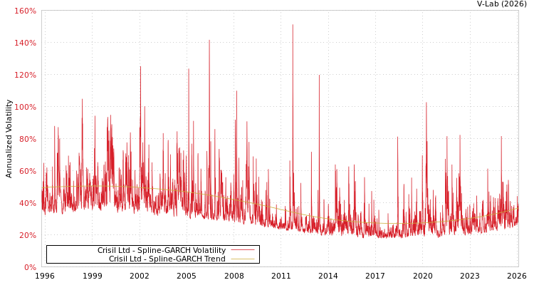 graph of Crisil Ltd SGARCH