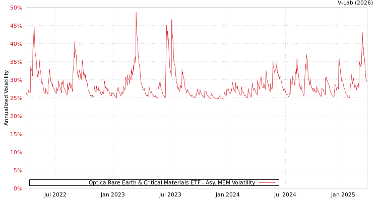 graph of Optica Rare Earth & Critical Materials ETF AMEM