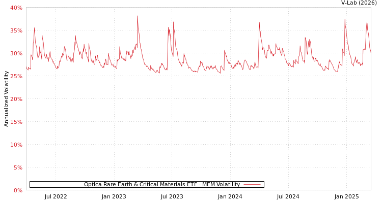 graph of Optica Rare Earth & Critical Materials ETF MEM