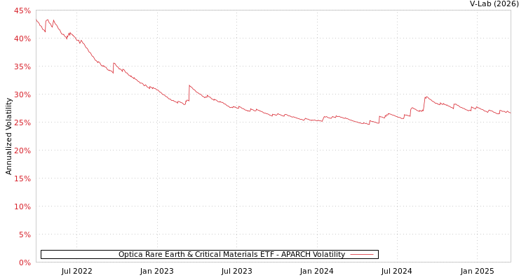 graph of Optica Rare Earth & Critical Materials ETF APARCH