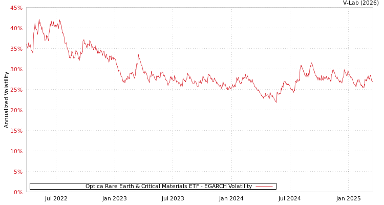 graph of Optica Rare Earth & Critical Materials ETF EGARCH
