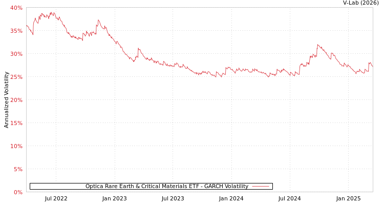 graph of Optica Rare Earth & Critical Materials ETF GARCH