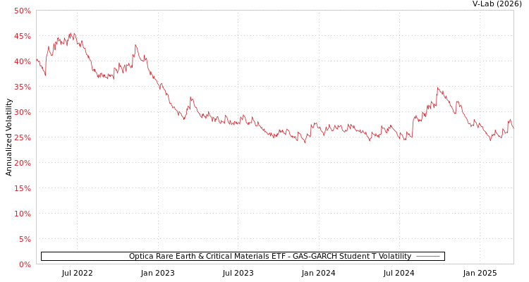 graph of Optica Rare Earth & Critical Materials ETF GAS-GARCH-T