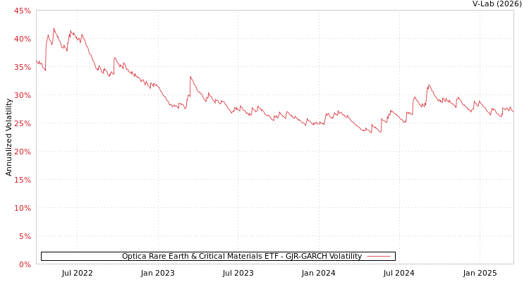 graph of Optica Rare Earth & Critical Materials ETF GJR-GARCH