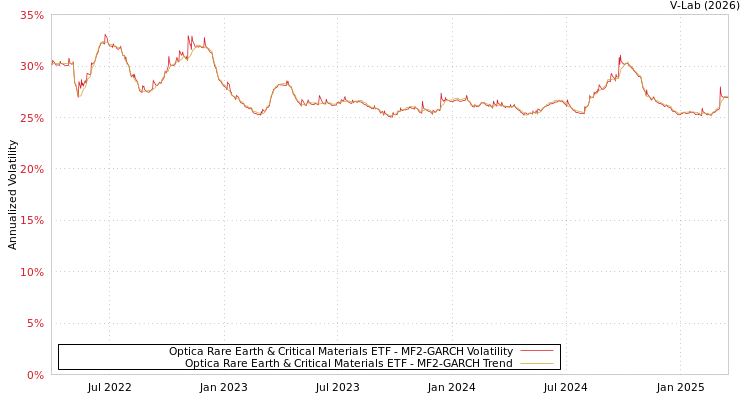 graph of Optica Rare Earth & Critical Materials ETF MF2-GARCH