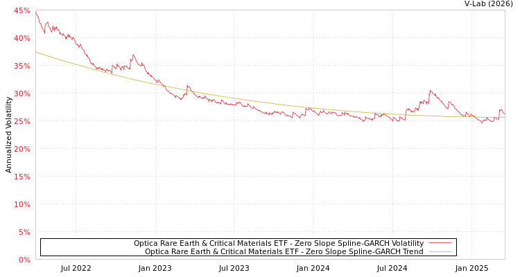 graph of Optica Rare Earth & Critical Materials ETF S0GARCH