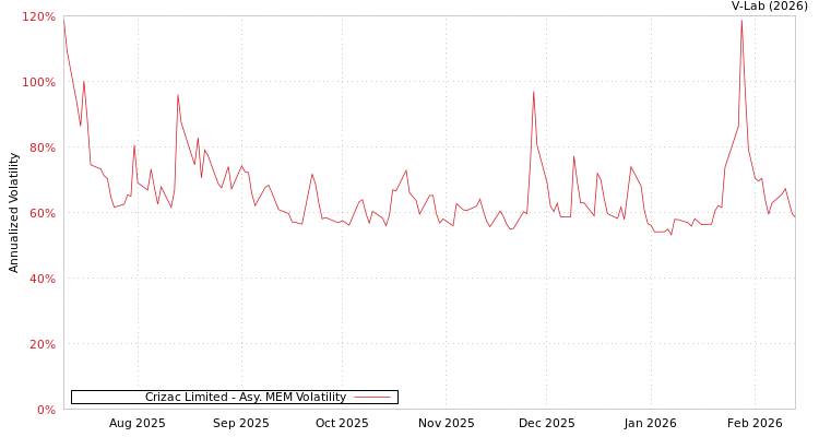 graph of Crizac Limited AMEM