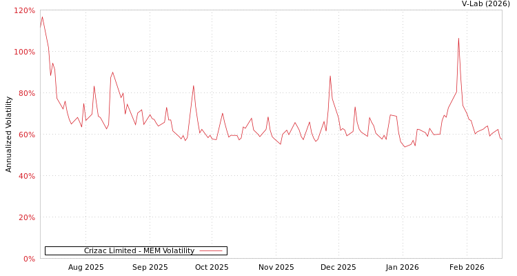 graph of Crizac Limited MEM