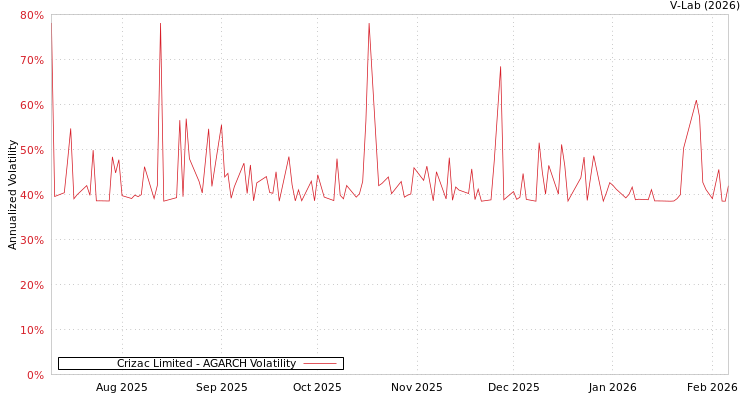 graph of Crizac Limited AGARCH