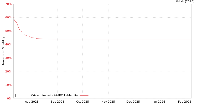 graph of Crizac Limited APARCH
