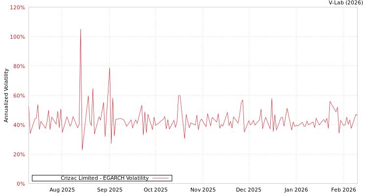 graph of Crizac Limited EGARCH