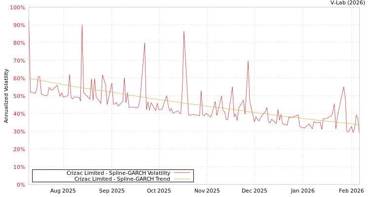 graph of Crizac Limited SGARCH