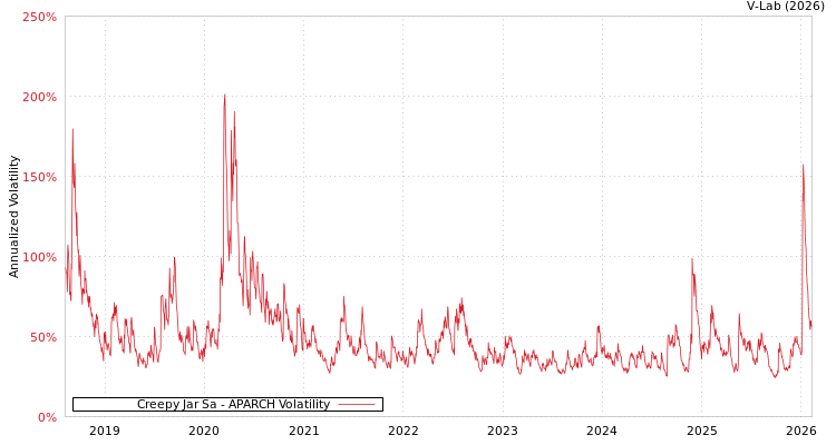 graph of Creepy Jar Sa APARCH