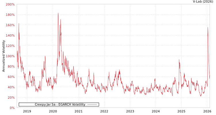 graph of Creepy Jar Sa EGARCH