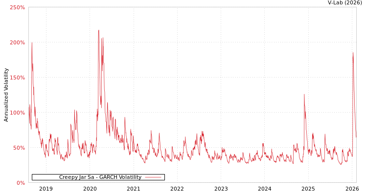 graph of Creepy Jar Sa GARCH