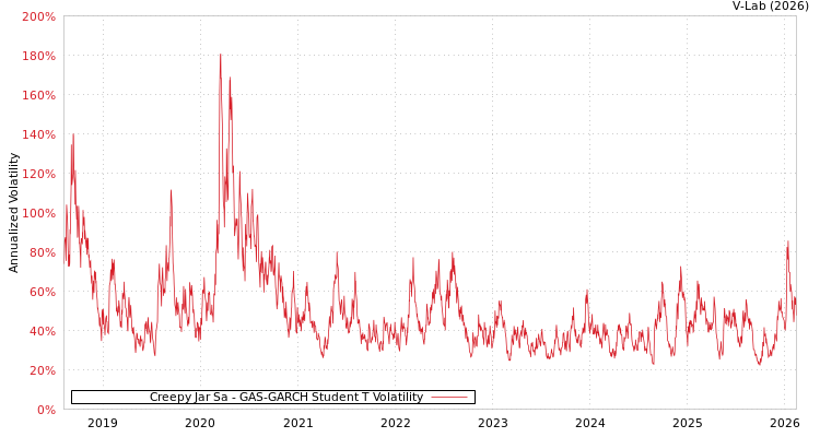 graph of Creepy Jar Sa GAS-GARCH-T