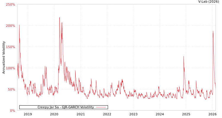 graph of Creepy Jar Sa GJR-GARCH