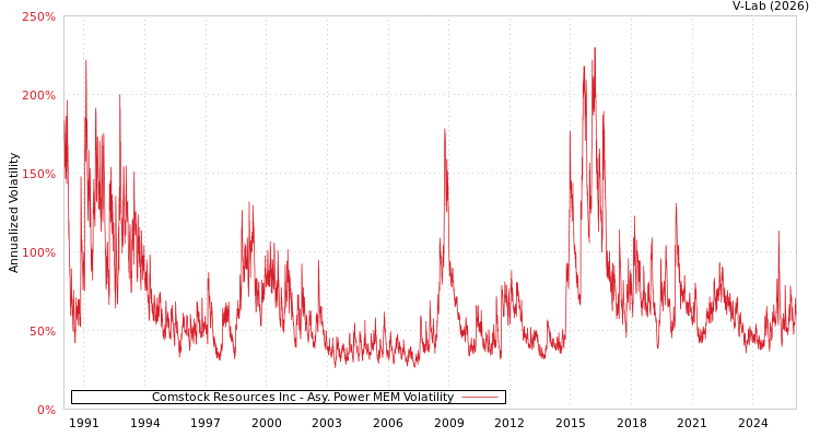 graph of Comstock Resources Inc APMEM