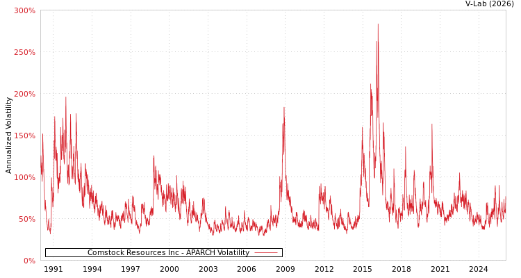 graph of Comstock Resources Inc APARCH