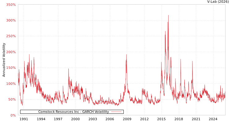graph of Comstock Resources Inc GARCH