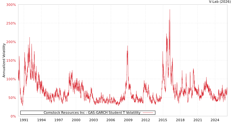 graph of Comstock Resources Inc GAS-GARCH-T