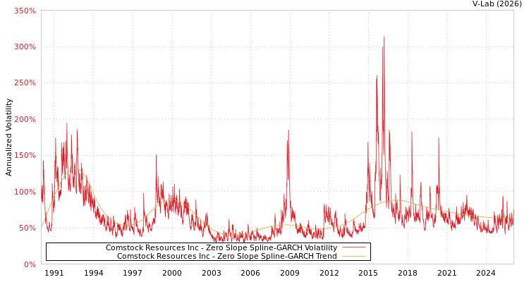 graph of Comstock Resources Inc S0GARCH