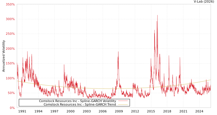 graph of Comstock Resources Inc SGARCH