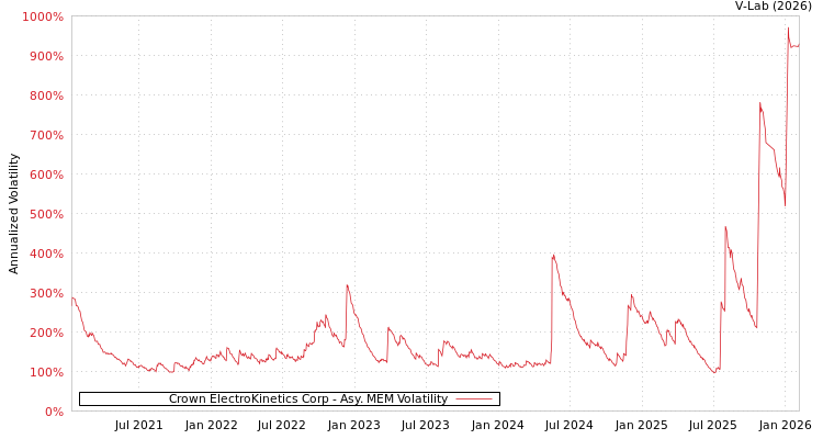 graph of Crown ElectroKinetics Corp AMEM