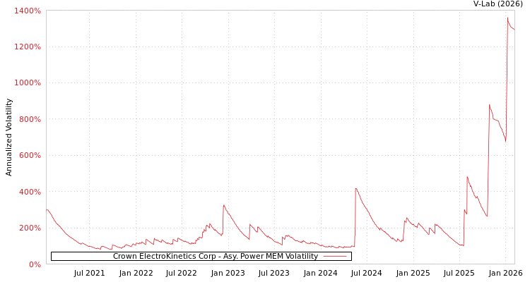 graph of Crown ElectroKinetics Corp APMEM