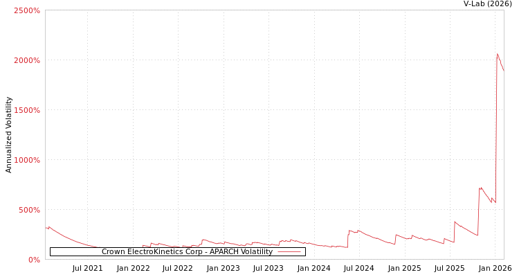 graph of Crown ElectroKinetics Corp APARCH