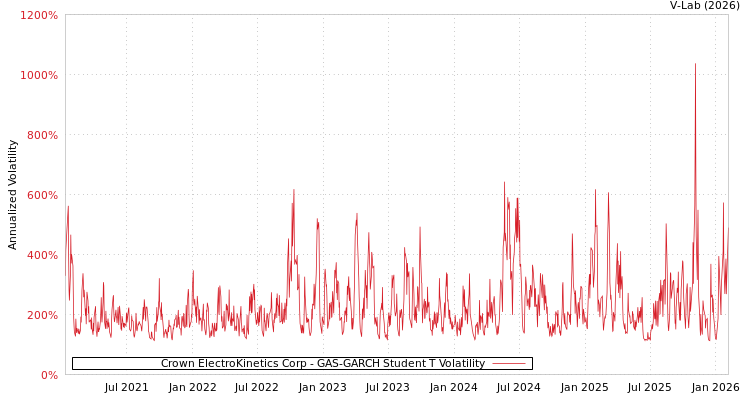 graph of Crown ElectroKinetics Corp GAS-GARCH-T