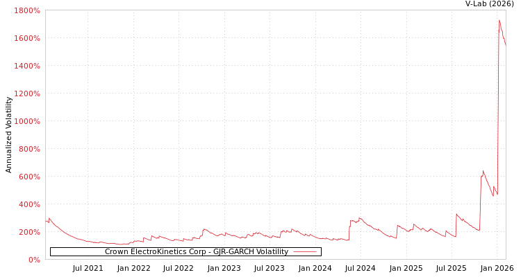 graph of Crown ElectroKinetics Corp GJR-GARCH