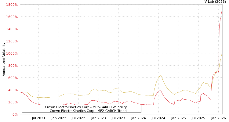 graph of Crown ElectroKinetics Corp MF2-GARCH
