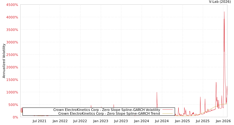 graph of Crown ElectroKinetics Corp S0GARCH