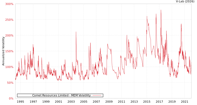 graph of Comet Resources Limited MEM