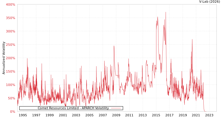 graph of Comet Resources Limited APARCH