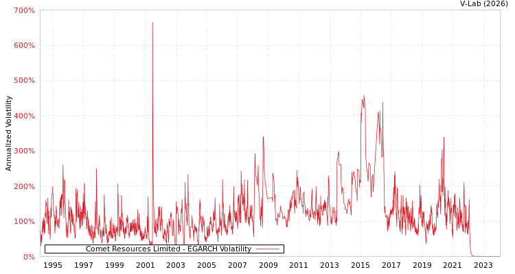 graph of Comet Resources Limited EGARCH