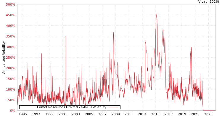 graph of Comet Resources Limited GARCH
