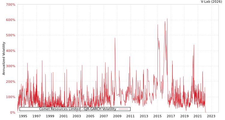 graph of Comet Resources Limited GJR-GARCH