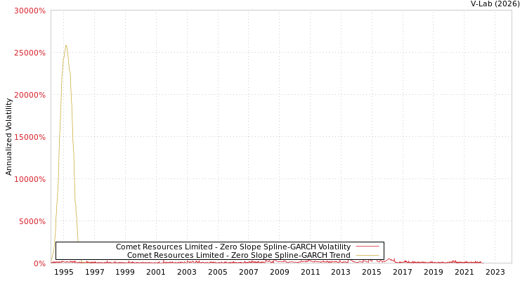 graph of Comet Resources Limited S0GARCH
