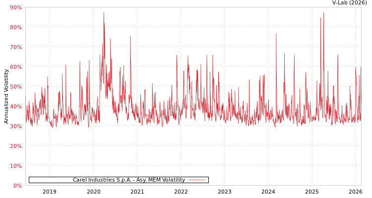graph of Carel Industries S.p.A. AMEM