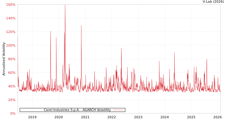 graph of Carel Industries S.p.A. AGARCH