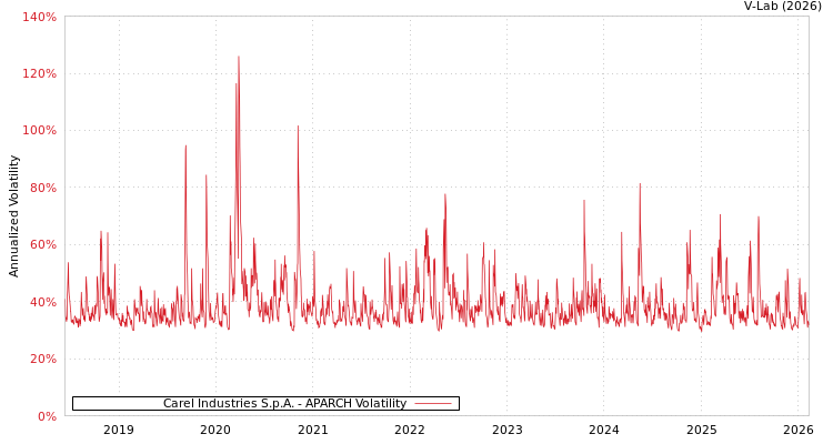 graph of Carel Industries S.p.A. APARCH