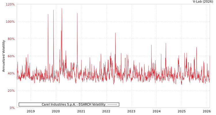 graph of Carel Industries S.p.A. EGARCH