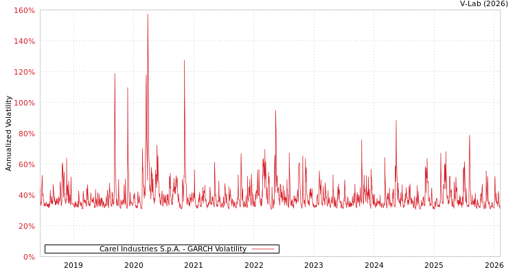 graph of Carel Industries S.p.A. GARCH