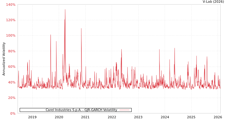 graph of Carel Industries S.p.A. GJR-GARCH