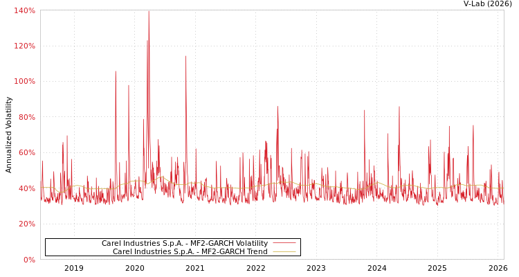 graph of Carel Industries S.p.A. MF2-GARCH