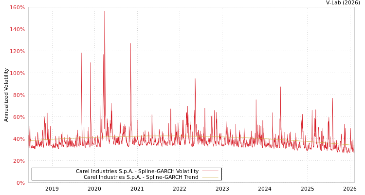 graph of Carel Industries S.p.A. SGARCH