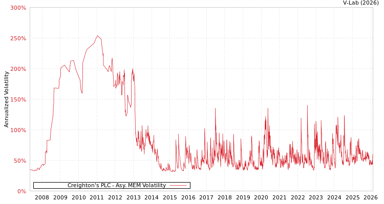 graph of Creighton's PLC AMEM