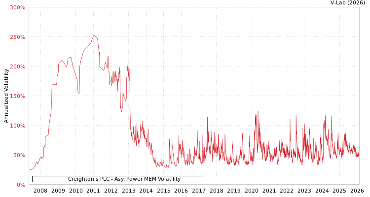 graph of Creighton's PLC APMEM